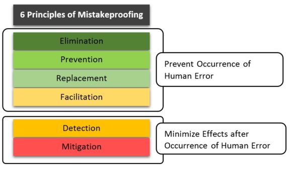 Properly adopted, these principles of mistake proofing can help avoid medical errors in healthcare. 