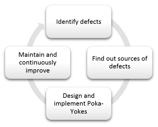 Poka Yoke How to implement