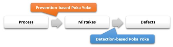 Poka Yoke Prevention vs detection