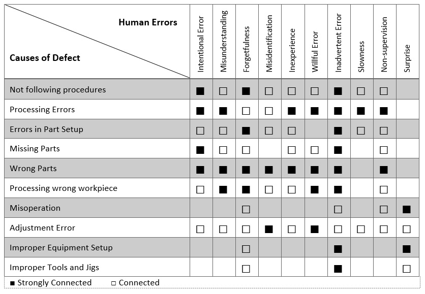 Poka Yoke Relationship of defects and human errors