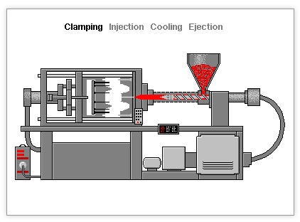 Injection Moulding Process Cycle