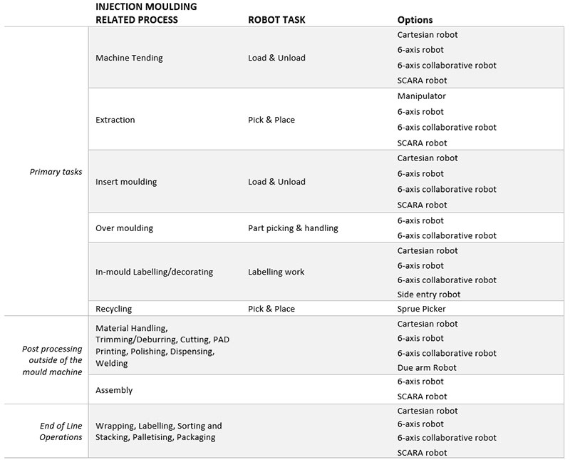 Plastic-Injection-Moulding-Robots-1-table