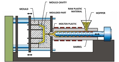 Robotics in Injection Moulding