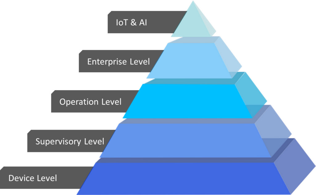 Automation-Pyramid