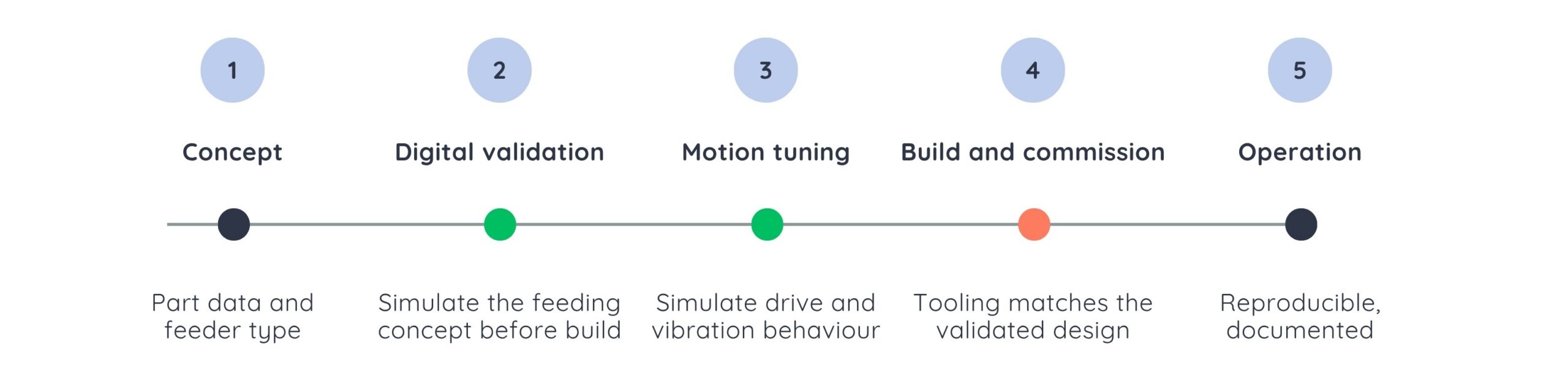 Traditional vs digital validation - 2